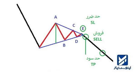 روند نزولی downtrend