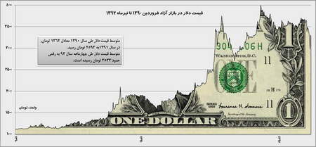 قیمت و زمان مناسب برای کم کردن میانگین