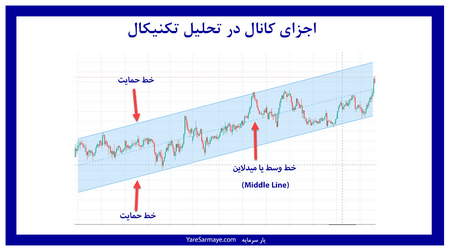 آشنایی با انواع معاملات