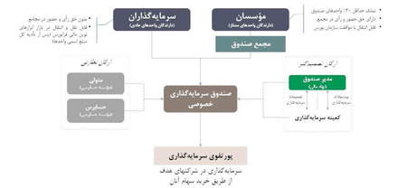 بستر بسیار امن