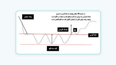 نشانگر SMA چگونه کار می کند؟