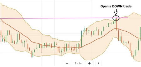 کار با نمودار های قیمتی (Charts)