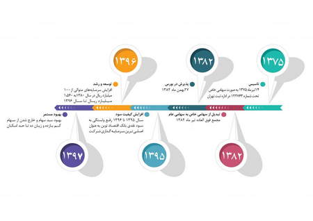 سیگنال های بازگشت بورس بعد از انتخابات آمریکا