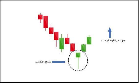 نوسانگرهای میانگین متحرک