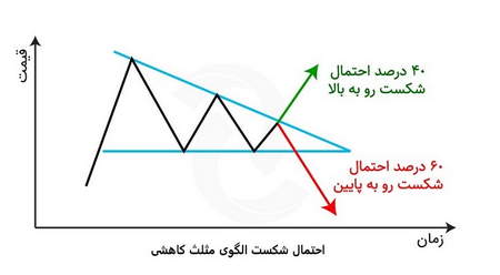 حمایت و مقاومت MACD