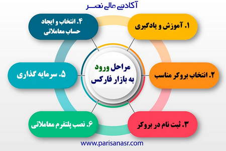 نحوه کنترل حسابهای ارزی