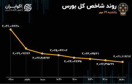 نحوه محاسبه دقیق ارزش معاملات