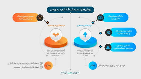 ترکیب Stochastic با ابزارهای دیگر