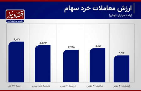 ضرر و حجم معامله