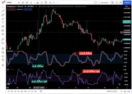 چگونه بیت کوین (Bitcoin) بخرم؟