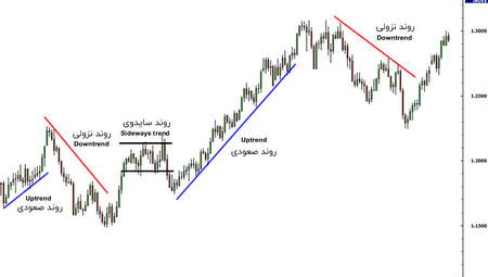 تعیین روند با RSI