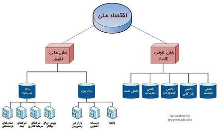 مفهوم و نقش ریسک و بازده در سرمایه گذاری