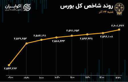 بررسی رابطه دلار و بورس