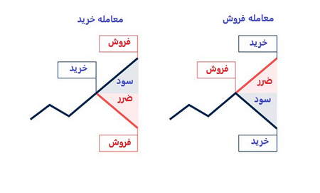 ریسک و بازده چه ارتباطی با یکدیگر دارند؟