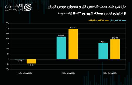 حساب پم چگونه کار میکند؟