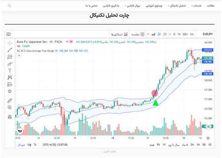 ۳ تحلیل مهم در فارکس