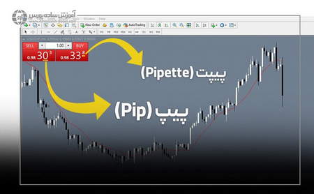 ابزارهای لازم در نحوه ورود به فارکس