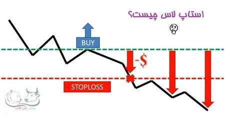 نحوه ورود به بازار هنگام شکست حمایت خط گردن