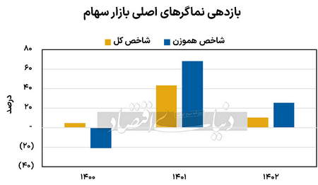 بهترین فرصت سرمایه گذاری