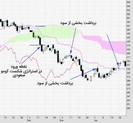 نمودار تکنیکال بایننس کوین